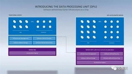 取代Intel！NVIDIA数据中心专用处理器揭秘 一颗DPU顶替125颗x86 CPU，人工智能基础软件开发的革命